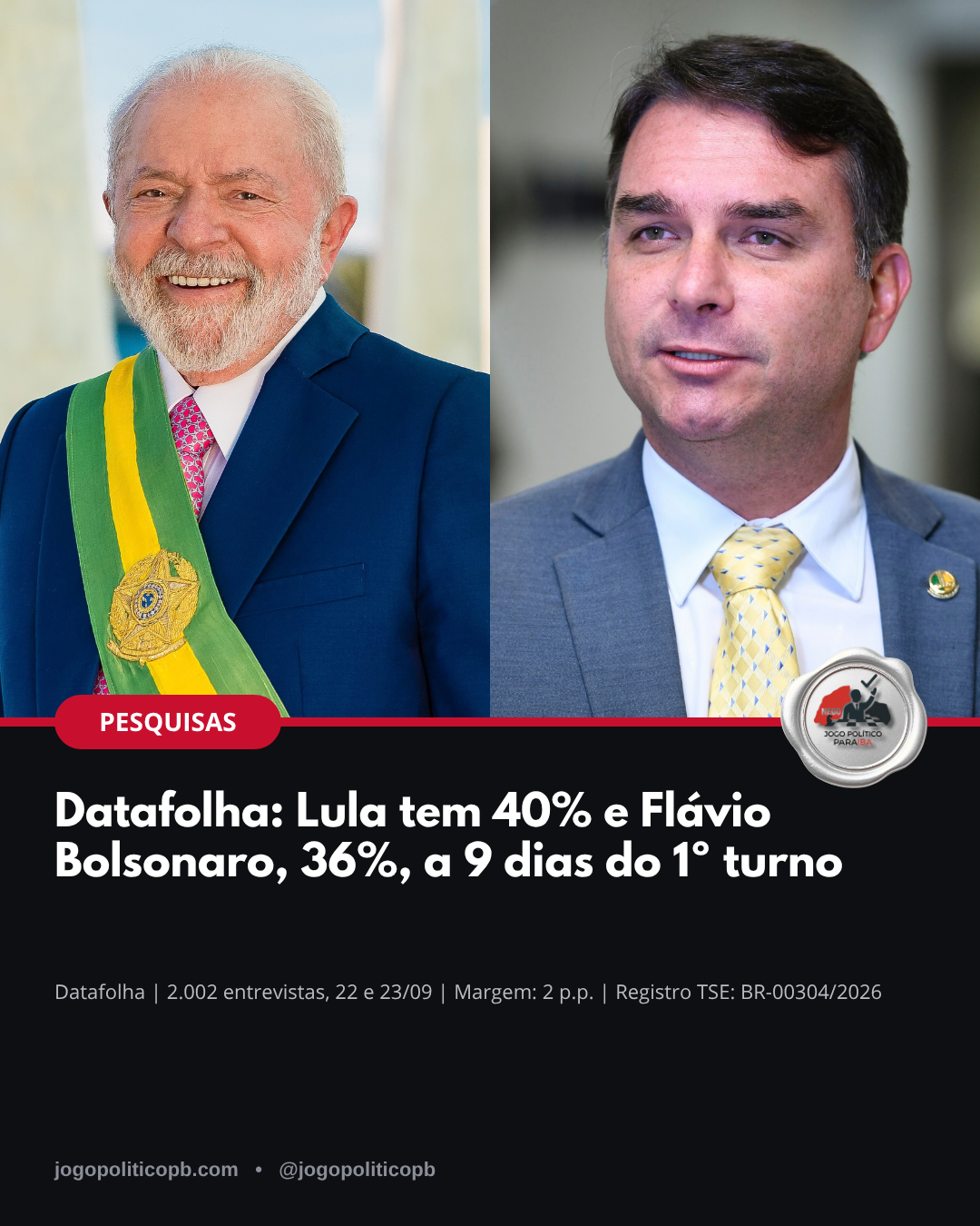 Pesquisa Datafolha para presidente: Lula 40% e Flávio Bolsonaro 36%
