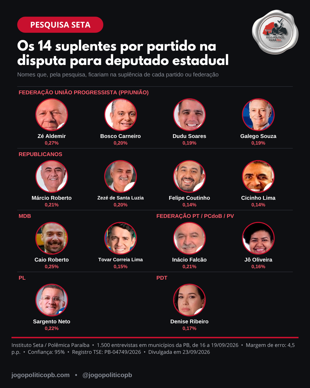 Os 14 suplentes por partido na disputa para deputado estadual, segundo a pesquisa Seta