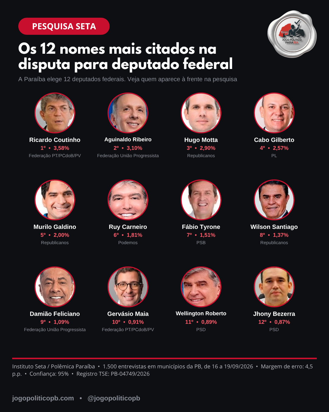 Pesquisa Seta: os 12 nomes mais citados para deputado federal na Paraíba