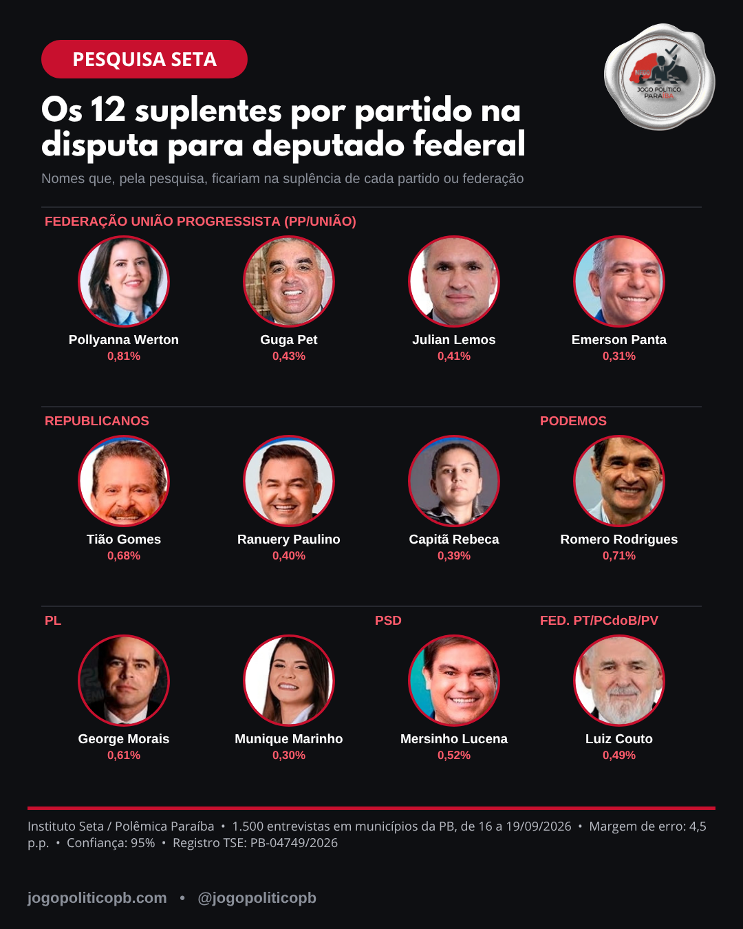 Os 12 suplentes por partido na disputa para deputado federal, segundo a pesquisa Seta