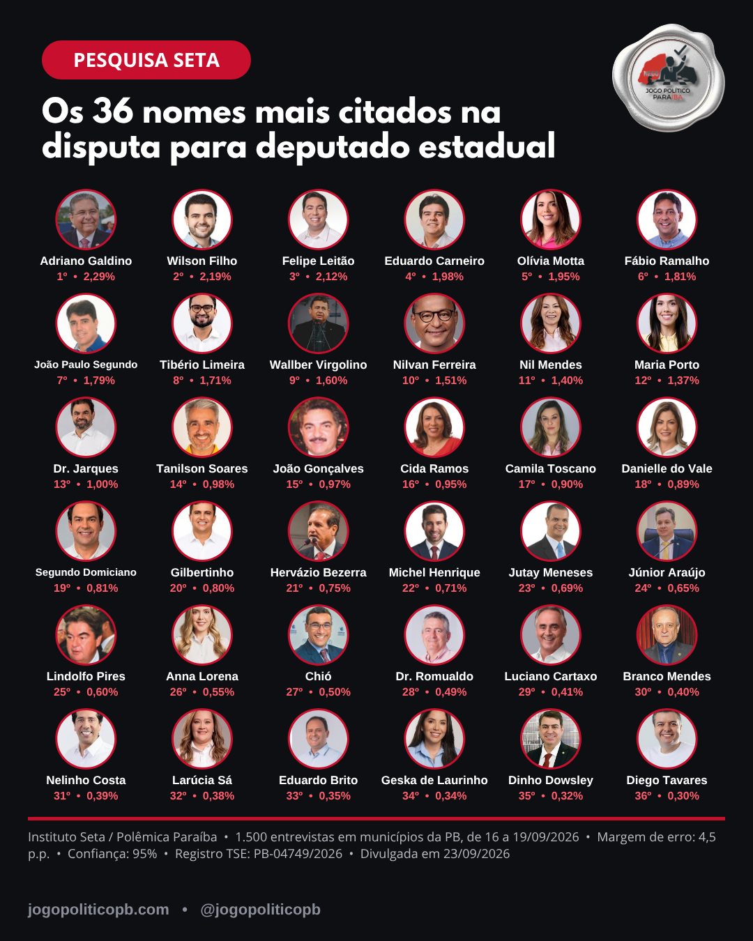 Pesquisa Seta: os 36 nomes mais citados para deputado estadual na Paraíba