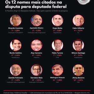 Pesquisa Seta: os 12 nomes mais citados para deputado federal na Paraíba