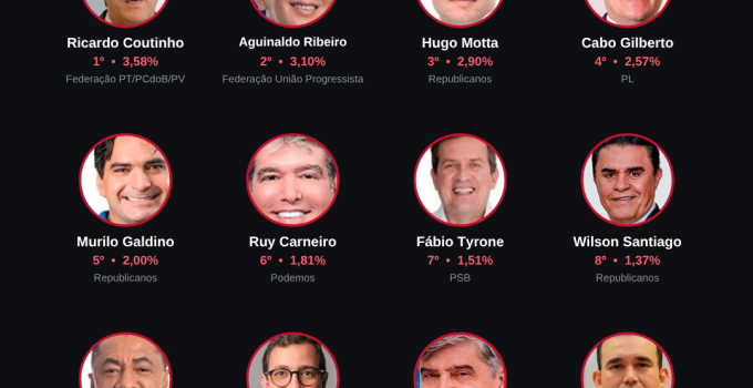 Pesquisa Seta: os 12 nomes mais citados para deputado federal na Paraíba