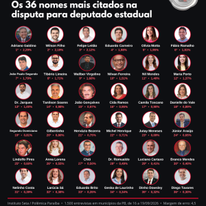 Pesquisa Seta: os 36 nomes mais citados para deputado estadual na Paraíba