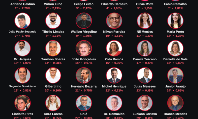 Pesquisa Seta: os 36 nomes mais citados para deputado estadual na Paraíba