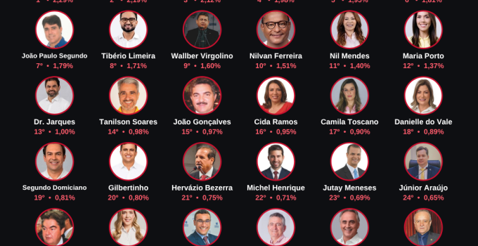 Pesquisa Seta: os 36 nomes mais citados para deputado estadual na Paraíba
